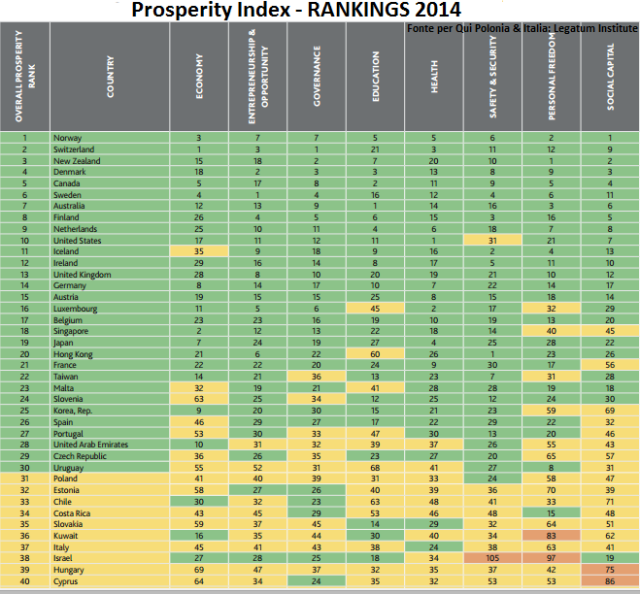 137. Prosperity Index 2014