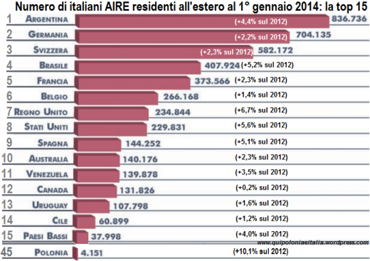 158.1 Italiani all'estero top15